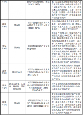 2018年我國集成電路行業主管部門、監管體制、法律法規及政策解析（以集成電路設計為例）